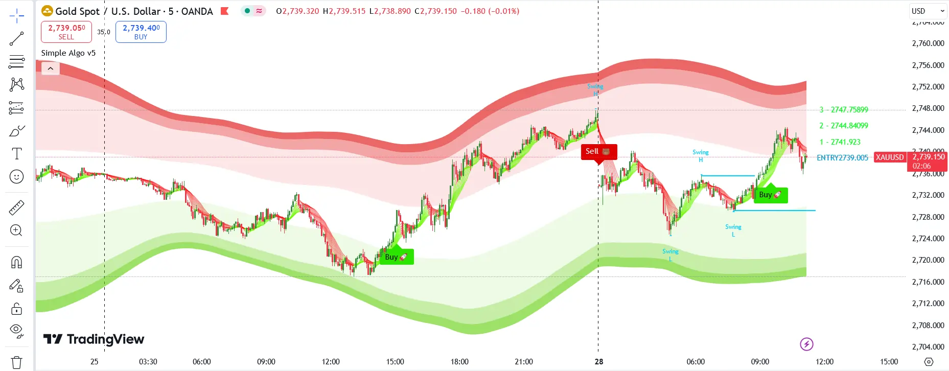 Simple Algo Indicator version 5