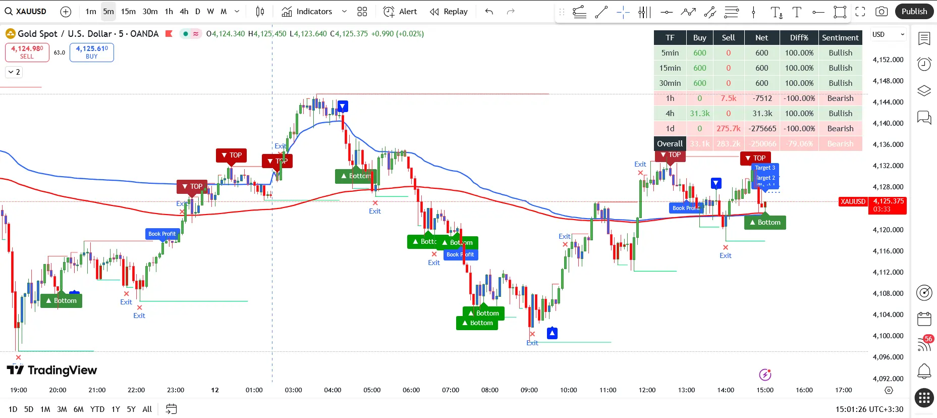 Super Algo Indicator