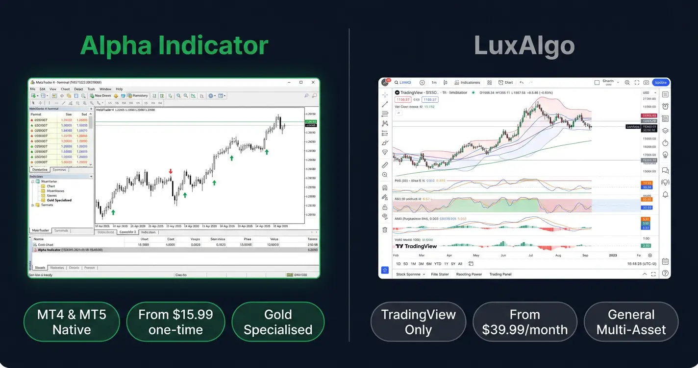 Alpha Indicator Review